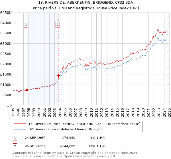 13, RIVERSIDE, ABERKENFIG, BRIDGEND, CF32 9DA: Price paid vs HM Land Registry's House Price Index