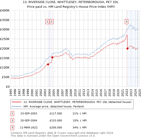 13, RIVERSIDE CLOSE, WHITTLESEY, PETERBOROUGH, PE7 1DL: Price paid vs HM Land Registry's House Price Index