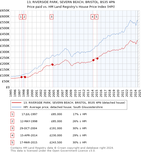 13, RIVERSIDE PARK, SEVERN BEACH, BRISTOL, BS35 4PN: Price paid vs HM Land Registry's House Price Index