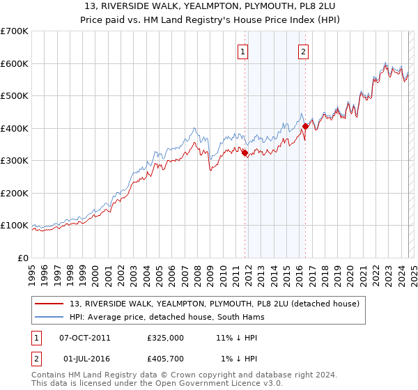 13, RIVERSIDE WALK, YEALMPTON, PLYMOUTH, PL8 2LU: Price paid vs HM Land Registry's House Price Index