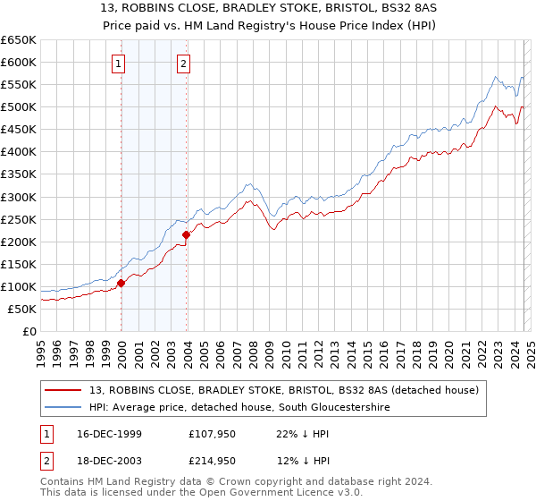 13, ROBBINS CLOSE, BRADLEY STOKE, BRISTOL, BS32 8AS: Price paid vs HM Land Registry's House Price Index