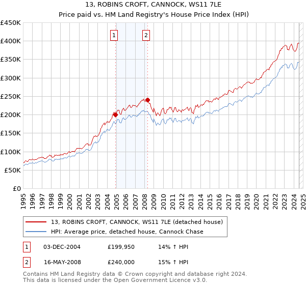 13, ROBINS CROFT, CANNOCK, WS11 7LE: Price paid vs HM Land Registry's House Price Index