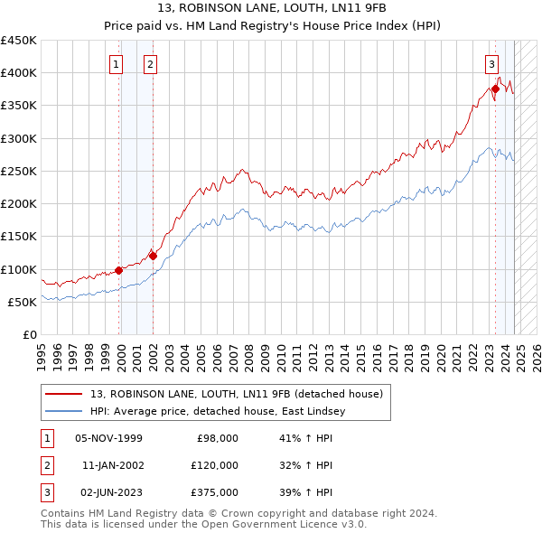 13, ROBINSON LANE, LOUTH, LN11 9FB: Price paid vs HM Land Registry's House Price Index