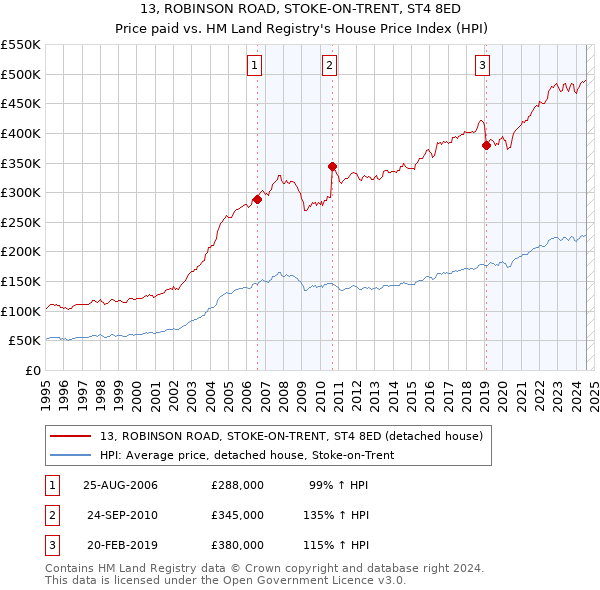 13, ROBINSON ROAD, STOKE-ON-TRENT, ST4 8ED: Price paid vs HM Land Registry's House Price Index