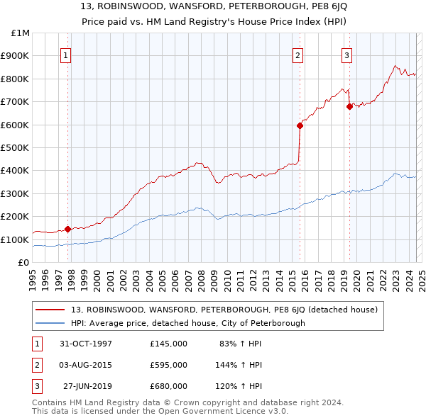 13, ROBINSWOOD, WANSFORD, PETERBOROUGH, PE8 6JQ: Price paid vs HM Land Registry's House Price Index