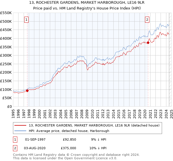 13, ROCHESTER GARDENS, MARKET HARBOROUGH, LE16 9LR: Price paid vs HM Land Registry's House Price Index