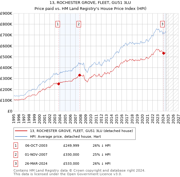 13, ROCHESTER GROVE, FLEET, GU51 3LU: Price paid vs HM Land Registry's House Price Index