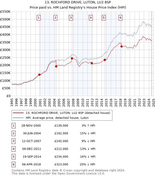 13, ROCHFORD DRIVE, LUTON, LU2 8SP: Price paid vs HM Land Registry's House Price Index