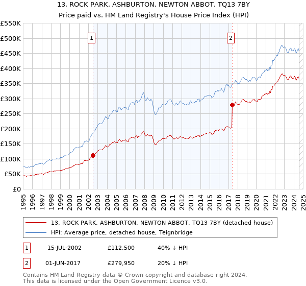 13, ROCK PARK, ASHBURTON, NEWTON ABBOT, TQ13 7BY: Price paid vs HM Land Registry's House Price Index