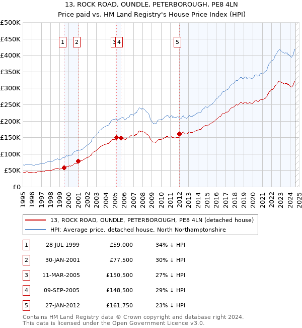 13, ROCK ROAD, OUNDLE, PETERBOROUGH, PE8 4LN: Price paid vs HM Land Registry's House Price Index