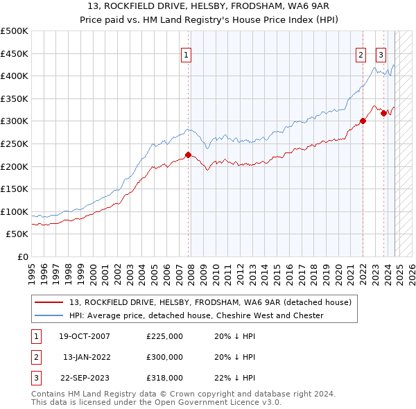 13, ROCKFIELD DRIVE, HELSBY, FRODSHAM, WA6 9AR: Price paid vs HM Land Registry's House Price Index