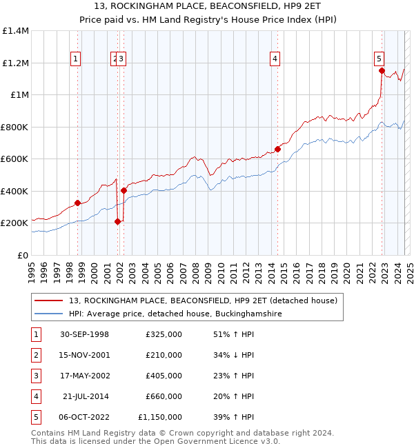 13, ROCKINGHAM PLACE, BEACONSFIELD, HP9 2ET: Price paid vs HM Land Registry's House Price Index