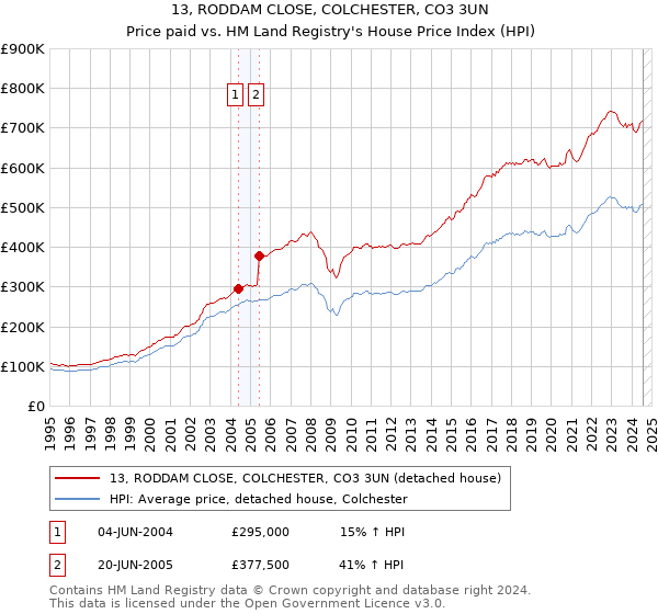 13, RODDAM CLOSE, COLCHESTER, CO3 3UN: Price paid vs HM Land Registry's House Price Index