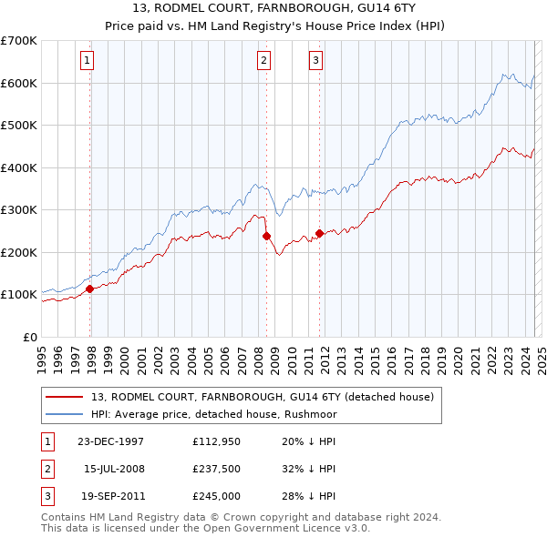 13, RODMEL COURT, FARNBOROUGH, GU14 6TY: Price paid vs HM Land Registry's House Price Index