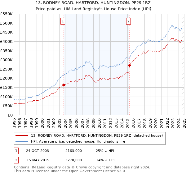 13, RODNEY ROAD, HARTFORD, HUNTINGDON, PE29 1RZ: Price paid vs HM Land Registry's House Price Index