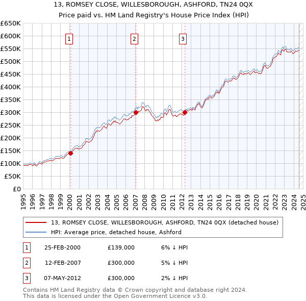 13, ROMSEY CLOSE, WILLESBOROUGH, ASHFORD, TN24 0QX: Price paid vs HM Land Registry's House Price Index