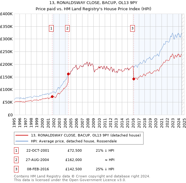 13, RONALDSWAY CLOSE, BACUP, OL13 9PY: Price paid vs HM Land Registry's House Price Index