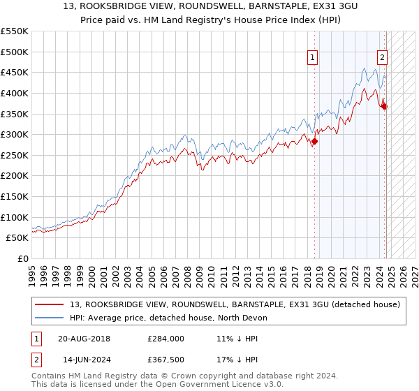 13, ROOKSBRIDGE VIEW, ROUNDSWELL, BARNSTAPLE, EX31 3GU: Price paid vs HM Land Registry's House Price Index