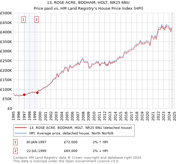 13, ROSE ACRE, BODHAM, HOLT, NR25 6NU: Price paid vs HM Land Registry's House Price Index