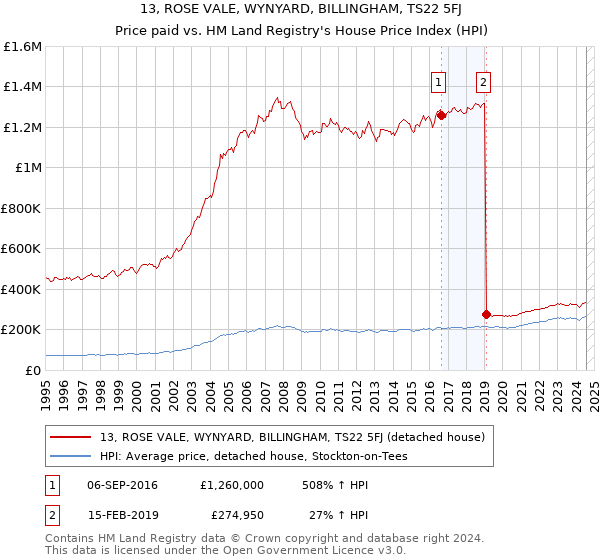 13, ROSE VALE, WYNYARD, BILLINGHAM, TS22 5FJ: Price paid vs HM Land Registry's House Price Index