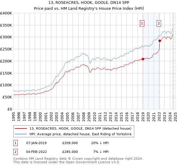 13, ROSEACRES, HOOK, GOOLE, DN14 5PP: Price paid vs HM Land Registry's House Price Index