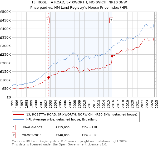 13, ROSETTA ROAD, SPIXWORTH, NORWICH, NR10 3NW: Price paid vs HM Land Registry's House Price Index