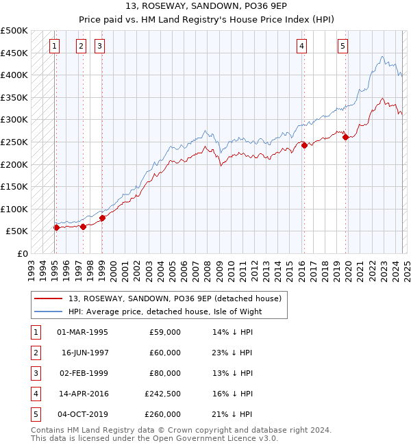 13, ROSEWAY, SANDOWN, PO36 9EP: Price paid vs HM Land Registry's House Price Index