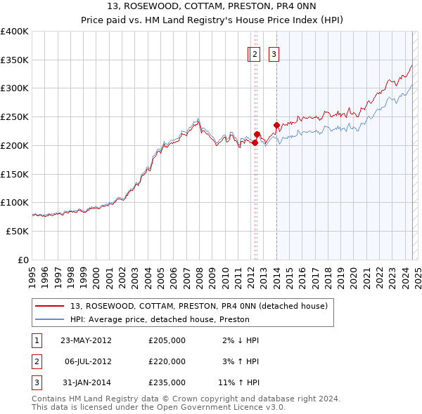 13, ROSEWOOD, COTTAM, PRESTON, PR4 0NN: Price paid vs HM Land Registry's House Price Index