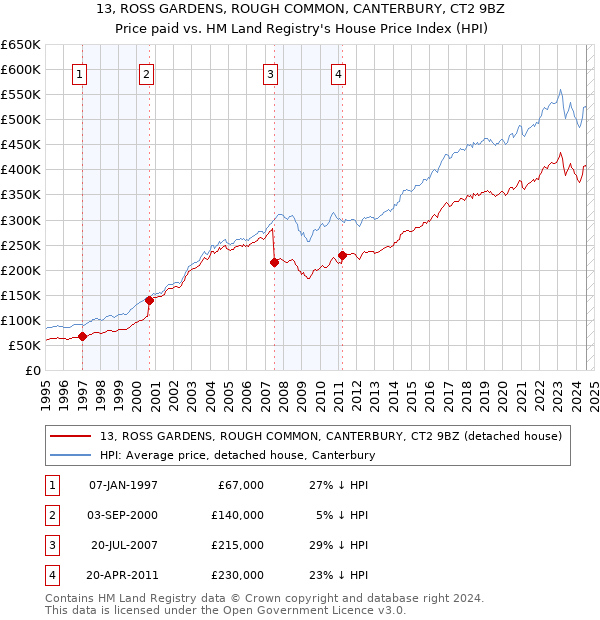 13, ROSS GARDENS, ROUGH COMMON, CANTERBURY, CT2 9BZ: Price paid vs HM Land Registry's House Price Index