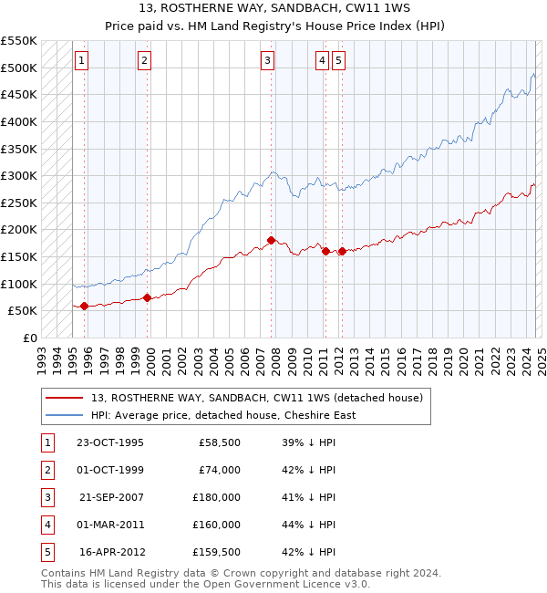 13, ROSTHERNE WAY, SANDBACH, CW11 1WS: Price paid vs HM Land Registry's House Price Index