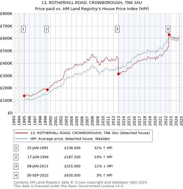 13, ROTHERHILL ROAD, CROWBOROUGH, TN6 3AU: Price paid vs HM Land Registry's House Price Index