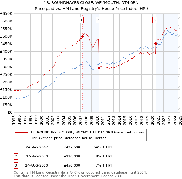 13, ROUNDHAYES CLOSE, WEYMOUTH, DT4 0RN: Price paid vs HM Land Registry's House Price Index