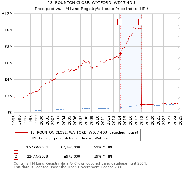 13, ROUNTON CLOSE, WATFORD, WD17 4DU: Price paid vs HM Land Registry's House Price Index