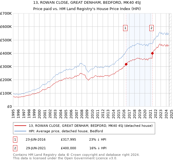 13, ROWAN CLOSE, GREAT DENHAM, BEDFORD, MK40 4SJ: Price paid vs HM Land Registry's House Price Index