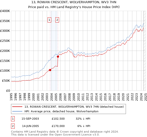 13, ROWAN CRESCENT, WOLVERHAMPTON, WV3 7HN: Price paid vs HM Land Registry's House Price Index