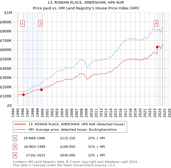 13, ROWAN PLACE, AMERSHAM, HP6 6UR: Price paid vs HM Land Registry's House Price Index