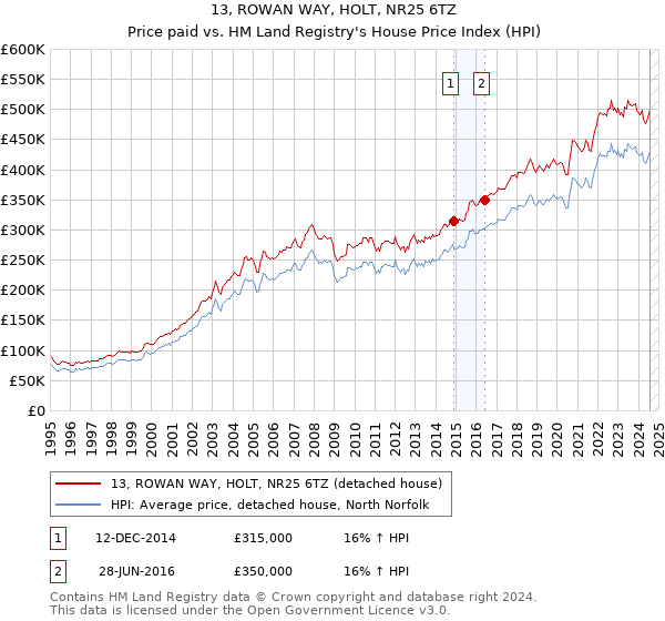 13, ROWAN WAY, HOLT, NR25 6TZ: Price paid vs HM Land Registry's House Price Index