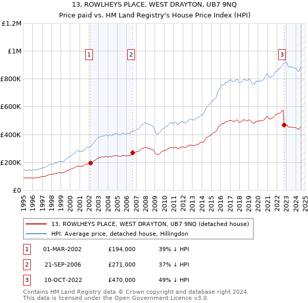 13, ROWLHEYS PLACE, WEST DRAYTON, UB7 9NQ: Price paid vs HM Land Registry's House Price Index