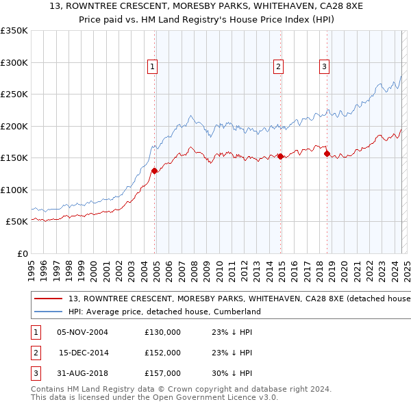 13, ROWNTREE CRESCENT, MORESBY PARKS, WHITEHAVEN, CA28 8XE: Price paid vs HM Land Registry's House Price Index