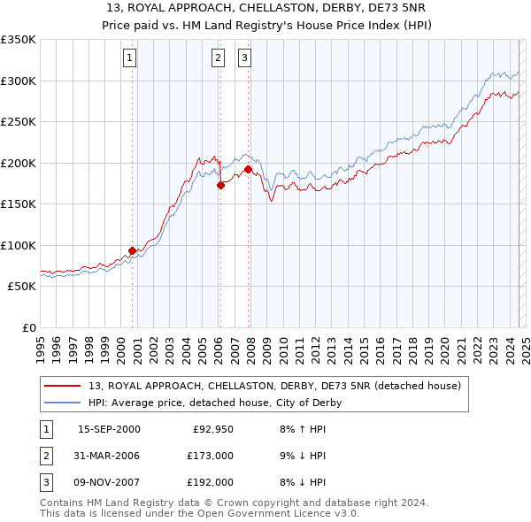 13, ROYAL APPROACH, CHELLASTON, DERBY, DE73 5NR: Price paid vs HM Land Registry's House Price Index