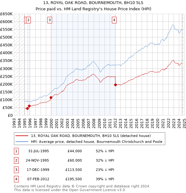 13, ROYAL OAK ROAD, BOURNEMOUTH, BH10 5LS: Price paid vs HM Land Registry's House Price Index