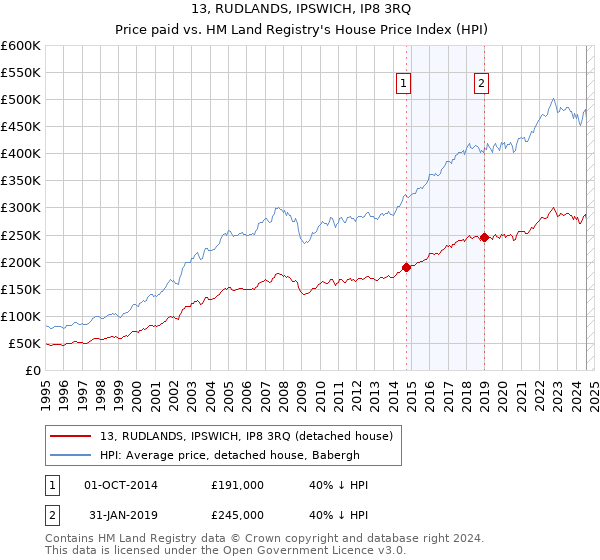 13, RUDLANDS, IPSWICH, IP8 3RQ: Price paid vs HM Land Registry's House Price Index