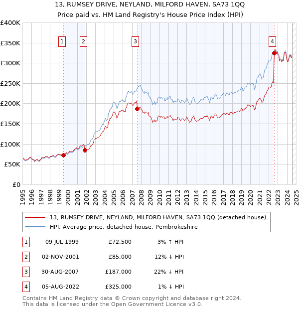 13, RUMSEY DRIVE, NEYLAND, MILFORD HAVEN, SA73 1QQ: Price paid vs HM Land Registry's House Price Index