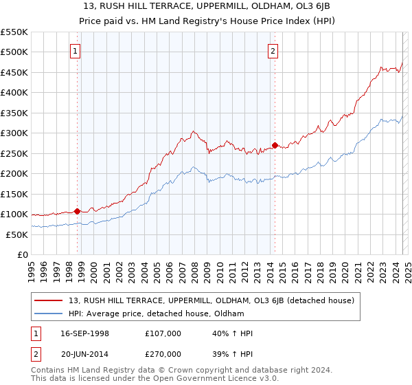 13, RUSH HILL TERRACE, UPPERMILL, OLDHAM, OL3 6JB: Price paid vs HM Land Registry's House Price Index