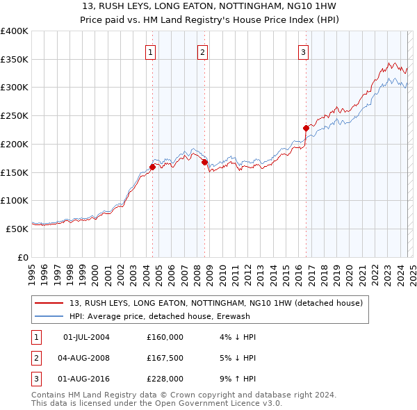 13, RUSH LEYS, LONG EATON, NOTTINGHAM, NG10 1HW: Price paid vs HM Land Registry's House Price Index