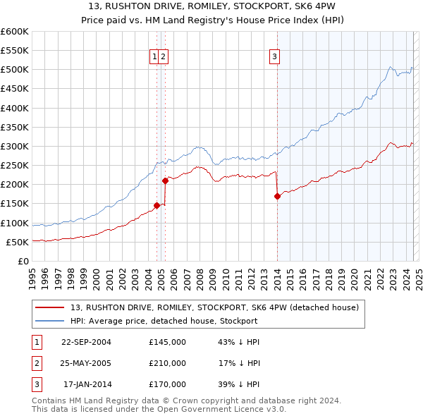 13, RUSHTON DRIVE, ROMILEY, STOCKPORT, SK6 4PW: Price paid vs HM Land Registry's House Price Index