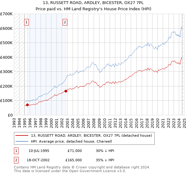 13, RUSSETT ROAD, ARDLEY, BICESTER, OX27 7PL: Price paid vs HM Land Registry's House Price Index