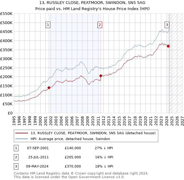 13, RUSSLEY CLOSE, PEATMOOR, SWINDON, SN5 5AG: Price paid vs HM Land Registry's House Price Index