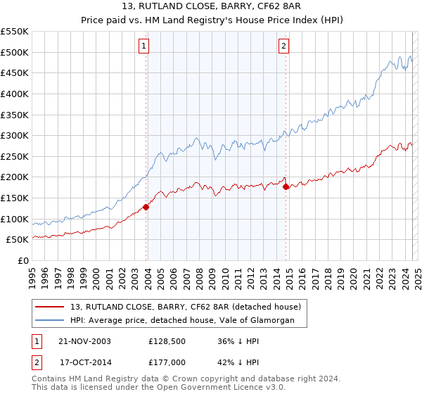 13, RUTLAND CLOSE, BARRY, CF62 8AR: Price paid vs HM Land Registry's House Price Index