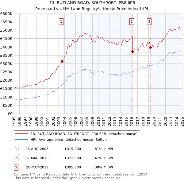 13, RUTLAND ROAD, SOUTHPORT, PR8 6PB: Price paid vs HM Land Registry's House Price Index